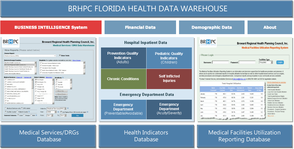 Medical Services/DRGs Database | Health Indicators Database | Medical Facilities Utilization Reporting Database